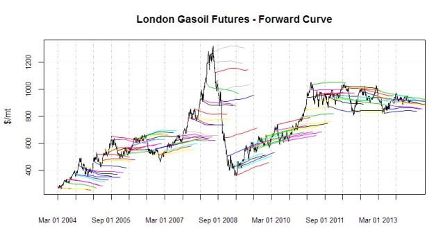 London Gasoil Forward Curve plot
